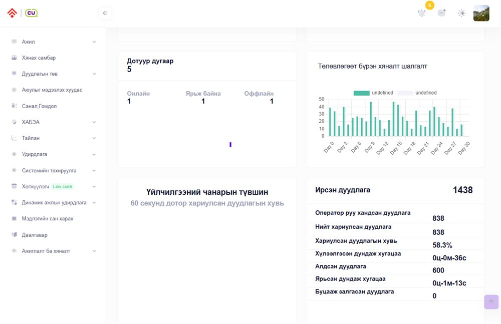 Dashboard with call-centre service metrics