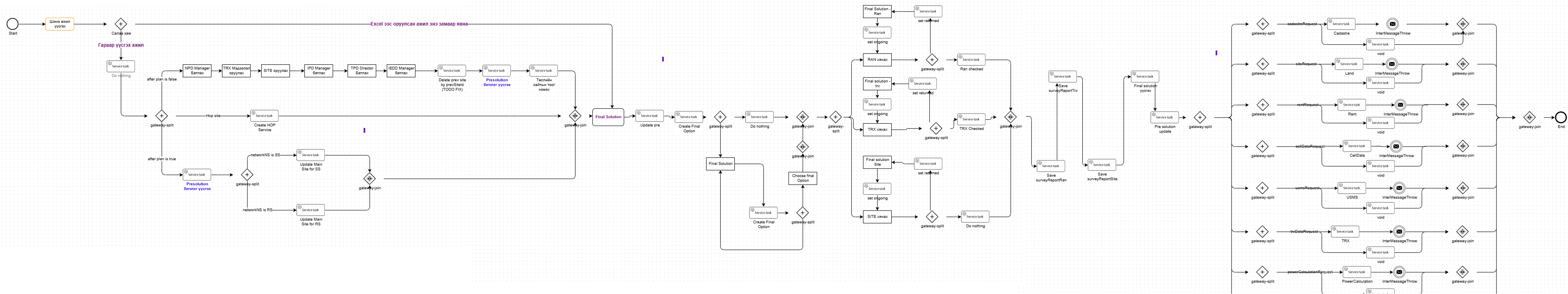 The workflow designer in BizPro, showing a real approval process